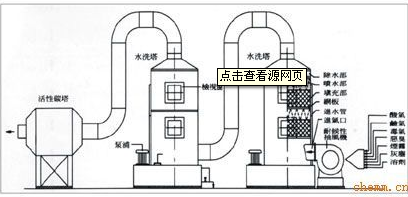 廢氣洗滌塔的原理，什么是噴淋洗滌塔和酸霧洗滌塔